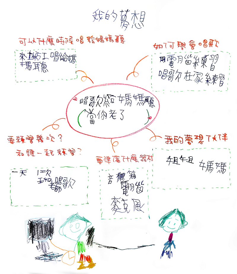 圖：工坊老師協助小君完成「夢想規劃表」，並付諸行動表達對媽媽的感謝。 